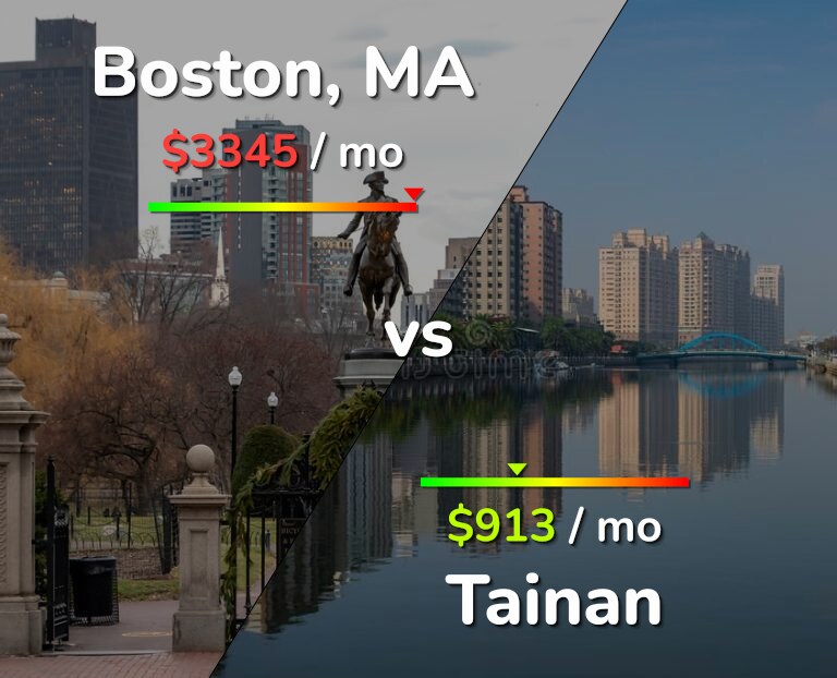 Cost of living in Boston vs Tainan infographic