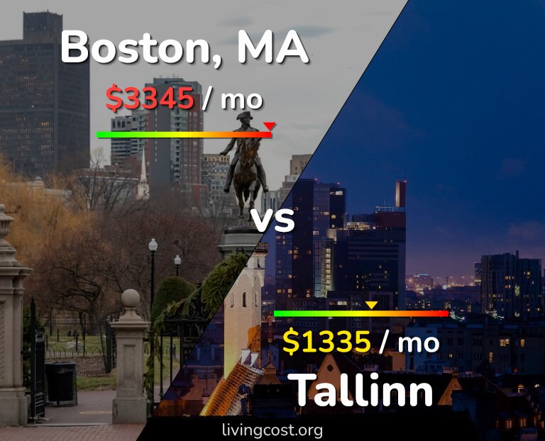 Cost of living in Boston vs Tallinn infographic