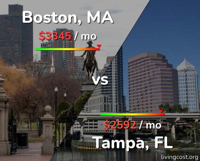 Cost of living in Boston vs Tampa infographic