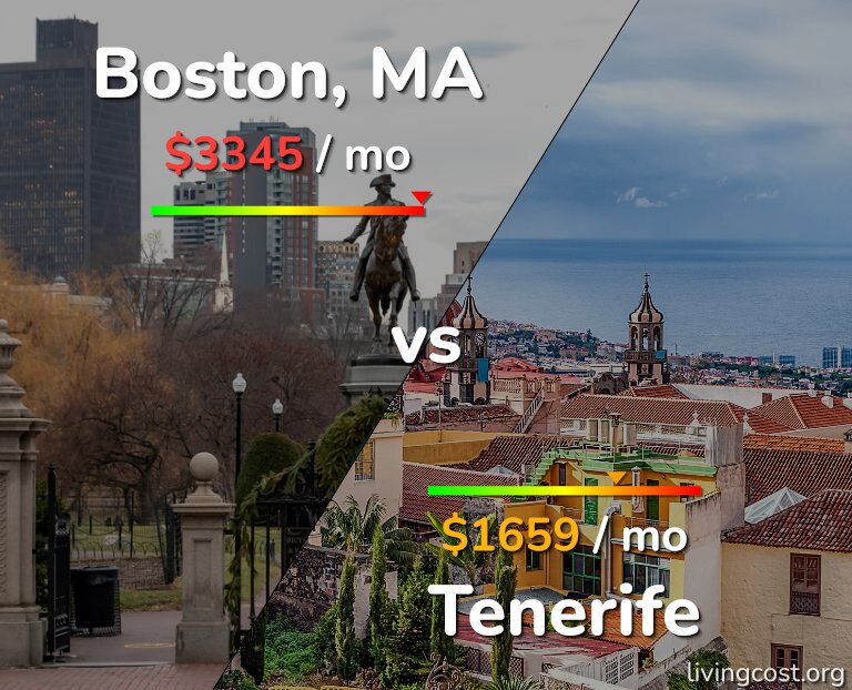 Cost of living in Boston vs Tenerife infographic