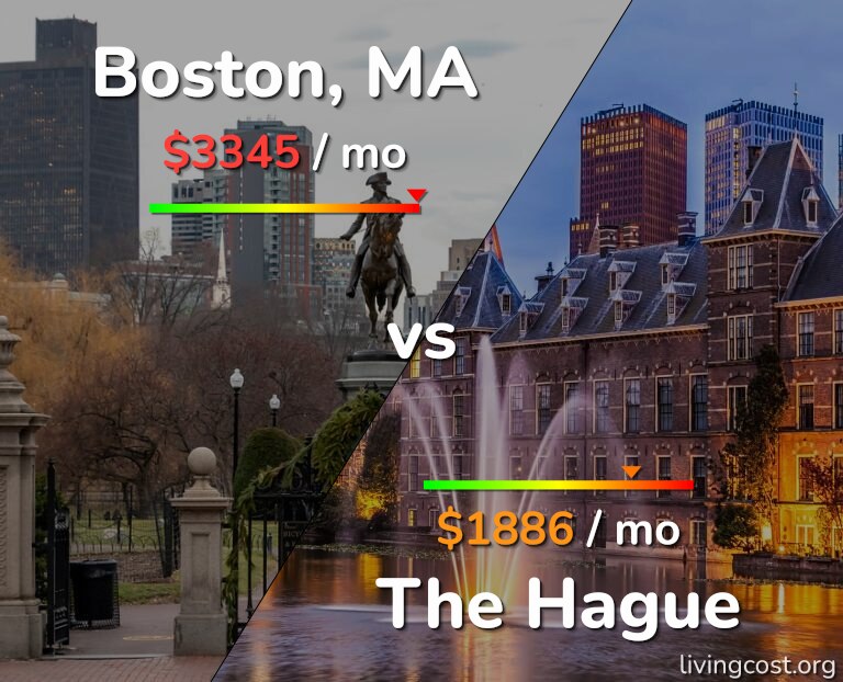 Cost of living in Boston vs The Hague infographic