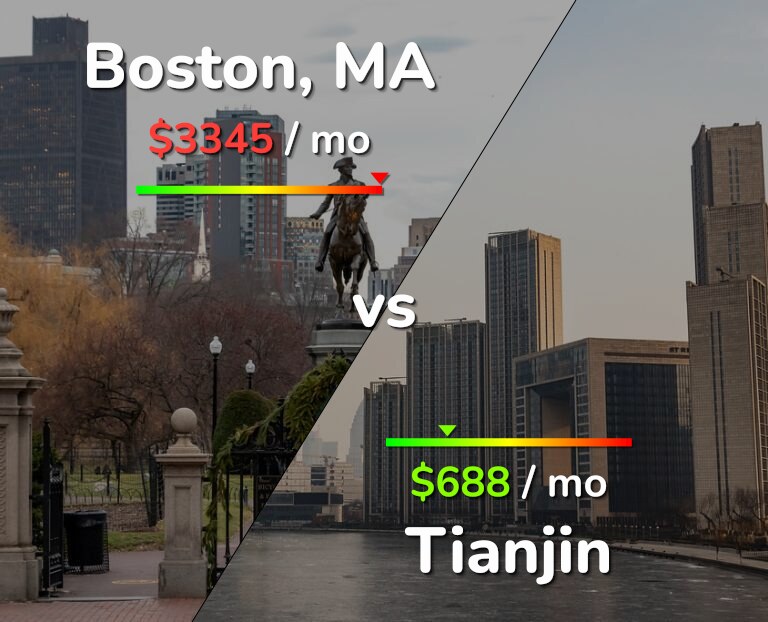 Cost of living in Boston vs Tianjin infographic