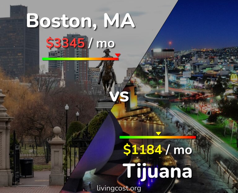 Cost of living in Boston vs Tijuana infographic