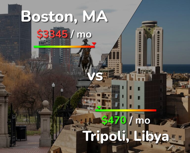 Cost of living in Boston vs Tripoli infographic