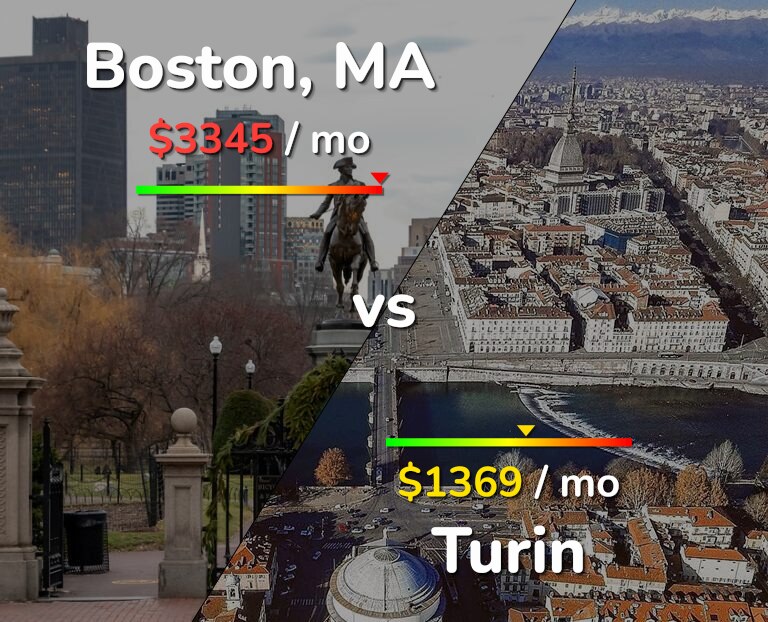 Cost of living in Boston vs Turin infographic