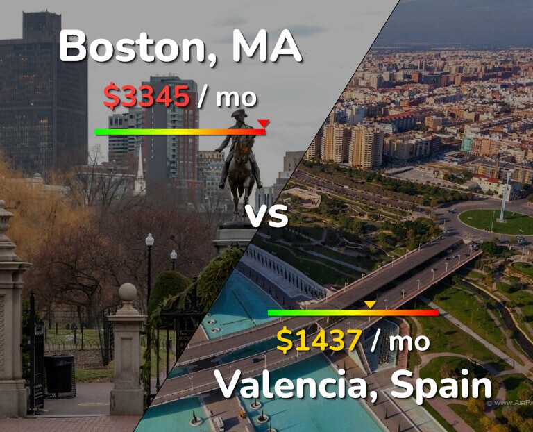 Cost of living in Boston vs Valencia, Spain infographic