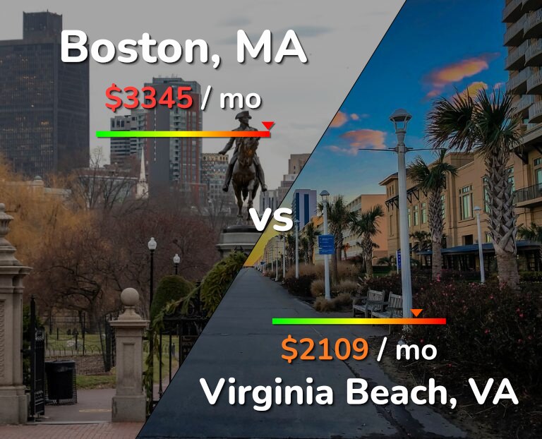 Cost of living in Boston vs Virginia Beach infographic