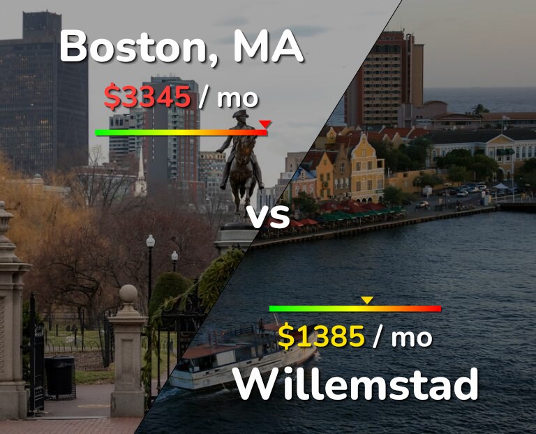 Cost of living in Boston vs Willemstad infographic