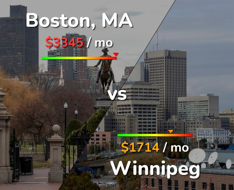 Cost of living in Boston vs Winnipeg infographic