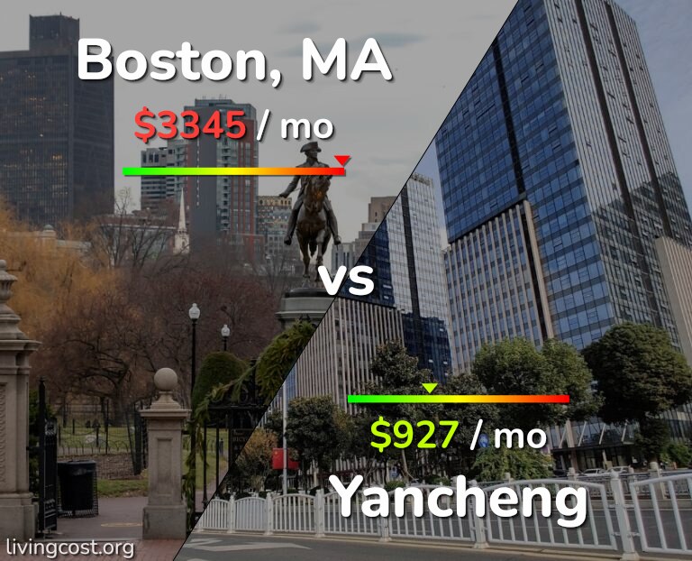 Cost of living in Boston vs Yancheng infographic
