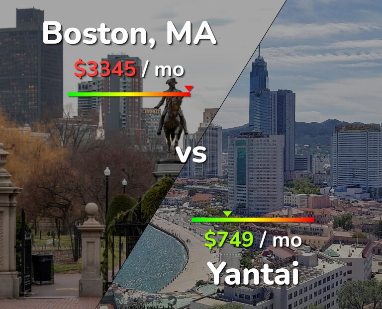 Cost of living in Boston vs Yantai infographic