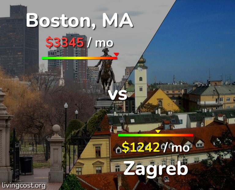 Cost of living in Boston vs Zagreb infographic