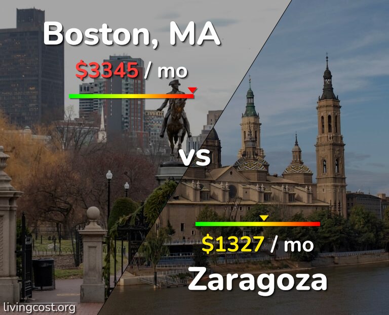 Cost of living in Boston vs Zaragoza infographic
