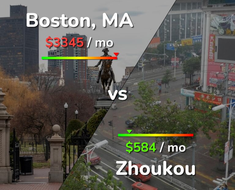 Cost of living in Boston vs Zhoukou infographic