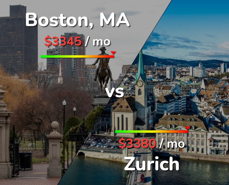 Cost of living in Boston vs Zurich infographic