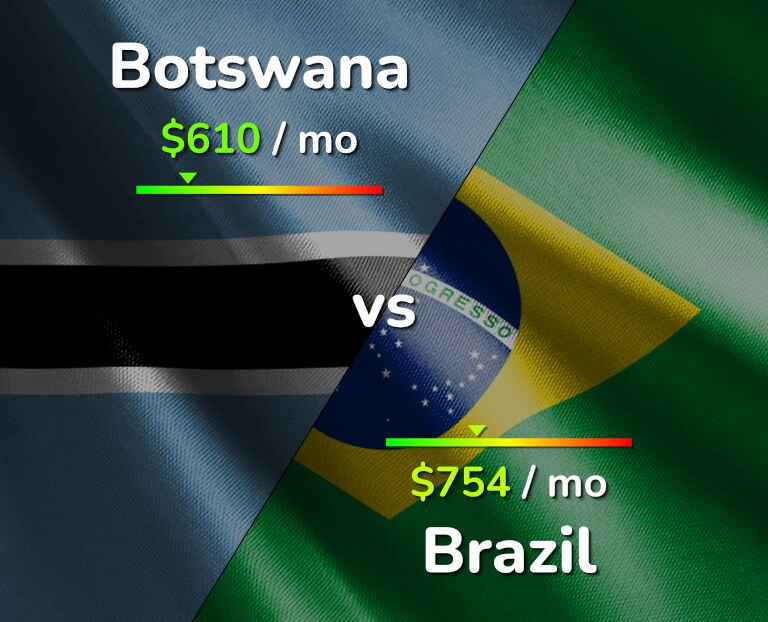 Cost of living in Botswana vs Brazil infographic