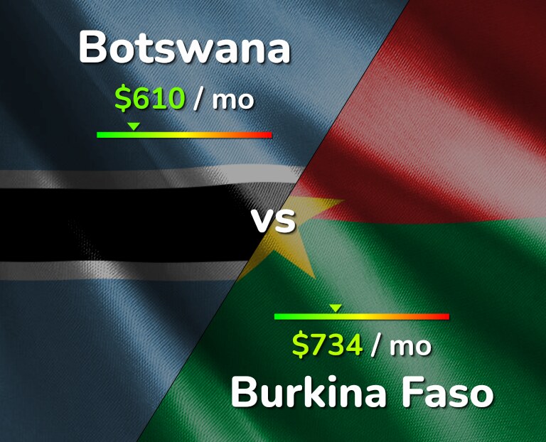 Cost of living in Botswana vs Burkina Faso infographic