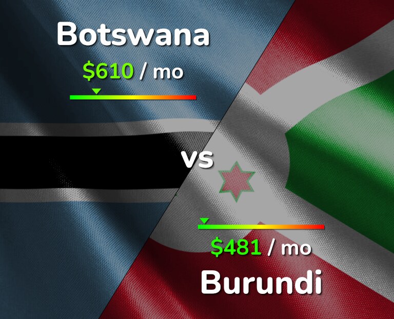 Cost of living in Botswana vs Burundi infographic