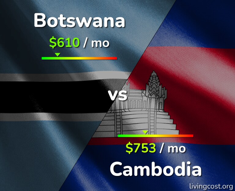 Cost of living in Botswana vs Cambodia infographic