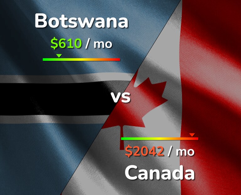 Cost of living in Botswana vs Canada infographic