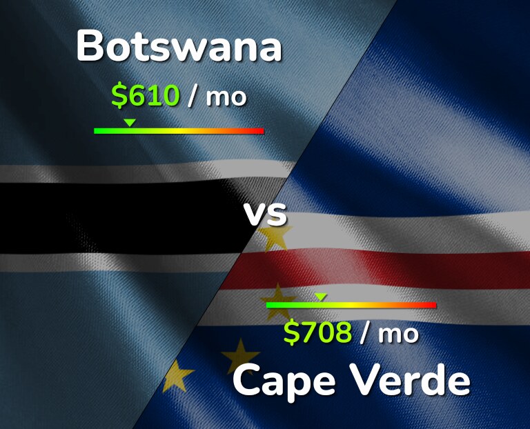 Cost of living in Botswana vs Cape Verde infographic