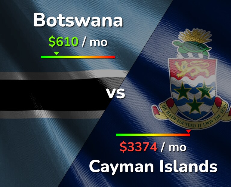 Cost of living in Botswana vs Cayman Islands infographic