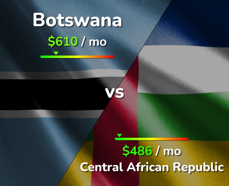 Cost of living in Botswana vs Central African Republic infographic