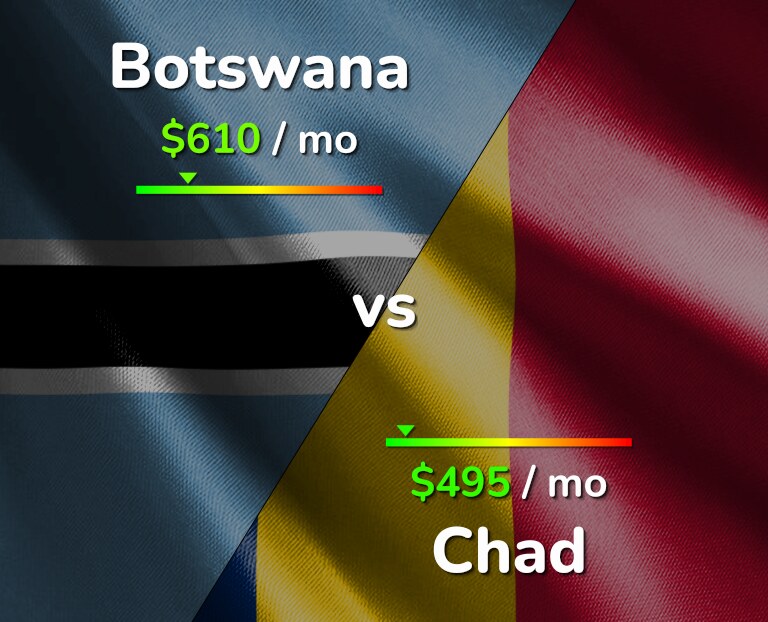 Cost of living in Botswana vs Chad infographic
