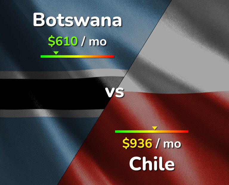 Cost of living in Botswana vs Chile infographic