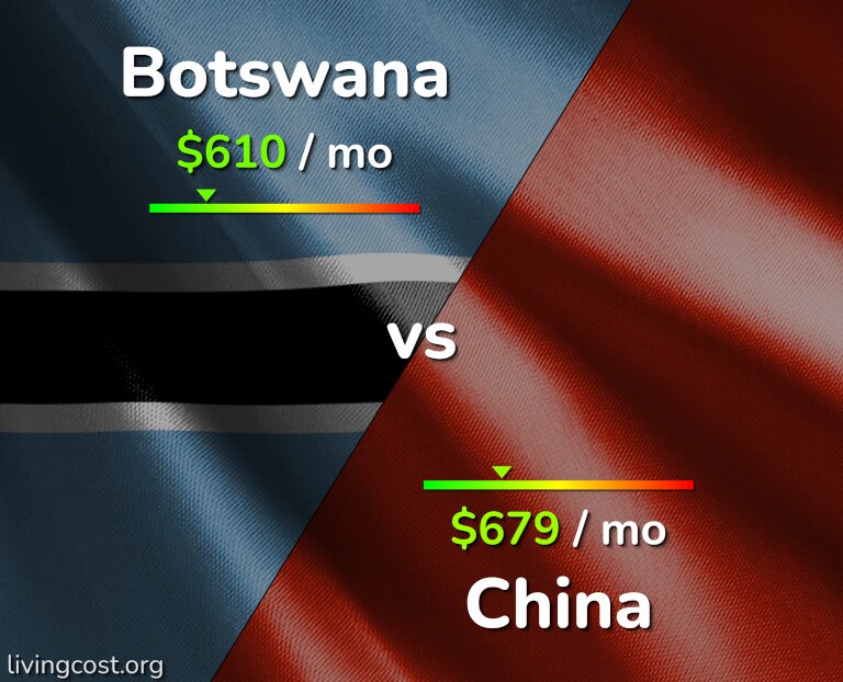 Cost of living in Botswana vs China infographic