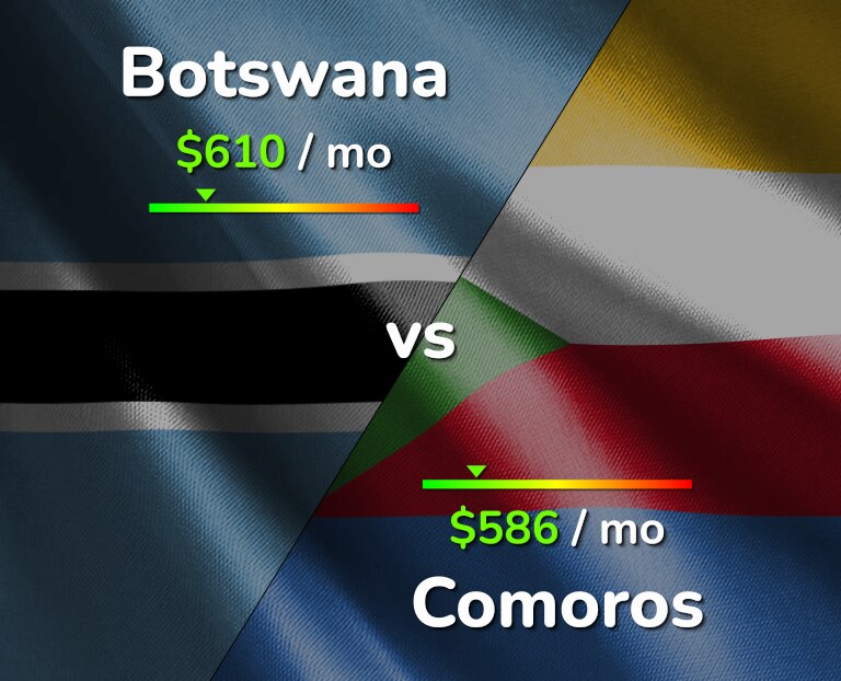 Cost of living in Botswana vs Comoros infographic