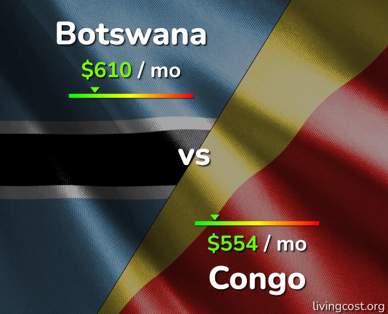 Cost of living in Botswana vs Congo infographic