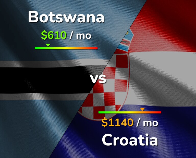 Cost of living in Botswana vs Croatia infographic
