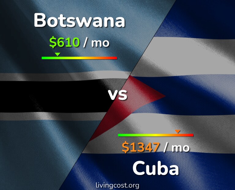 Cost of living in Botswana vs Cuba infographic