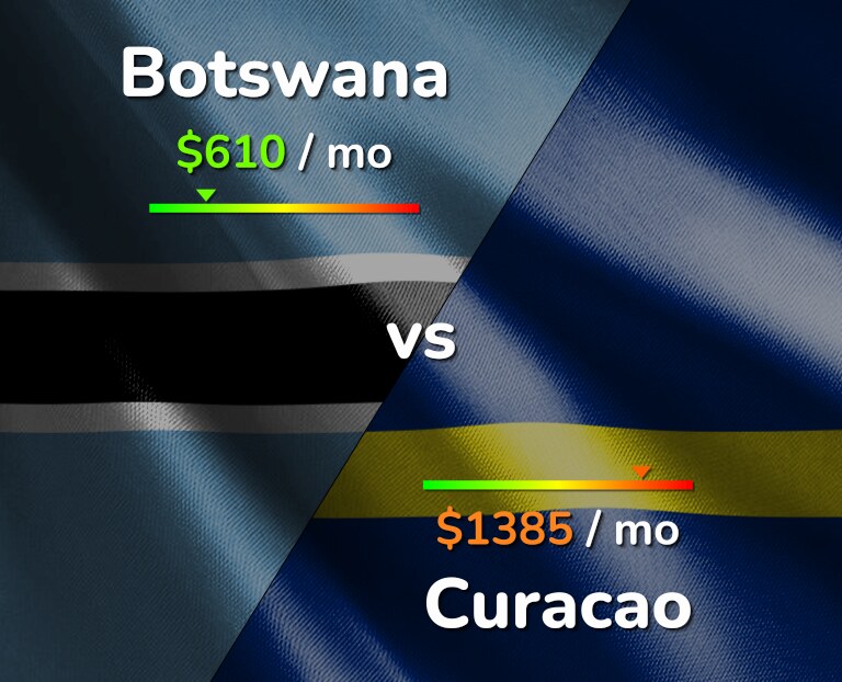 Cost of living in Botswana vs Curacao infographic