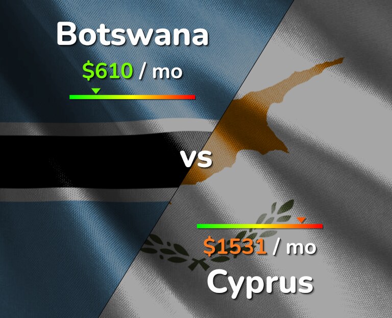 Cost of living in Botswana vs Cyprus infographic