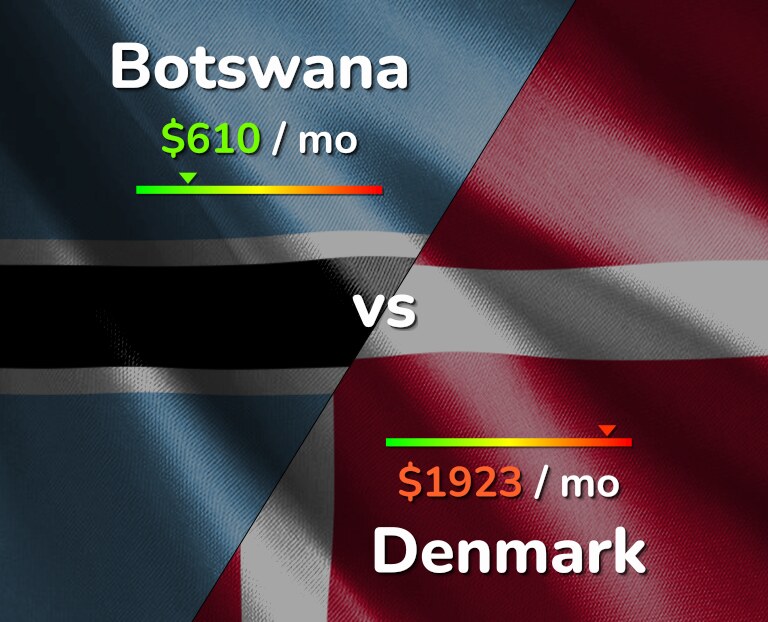 Cost of living in Botswana vs Denmark infographic