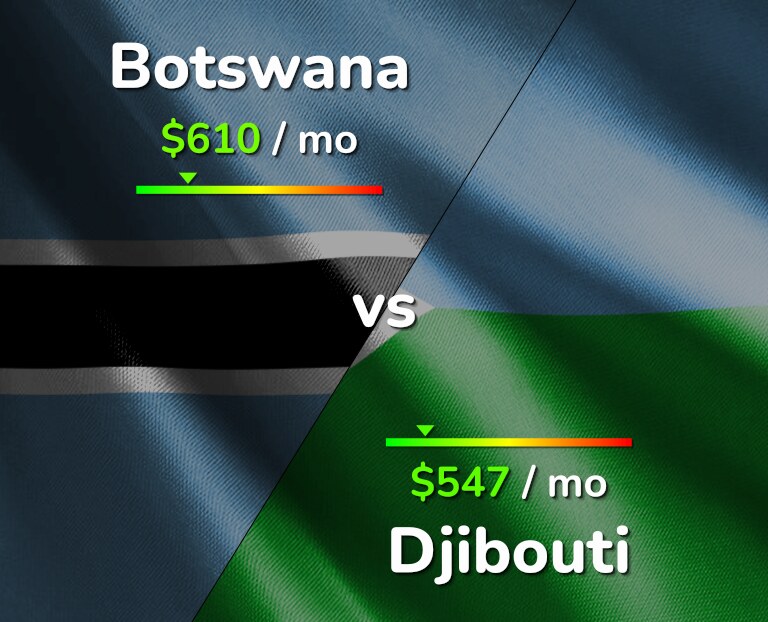 Cost of living in Botswana vs Djibouti infographic