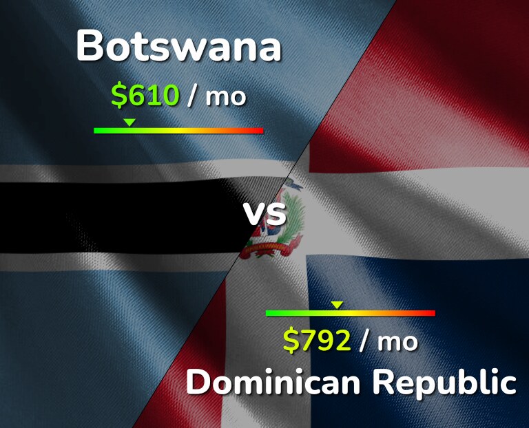 Cost of living in Botswana vs Dominican Republic infographic