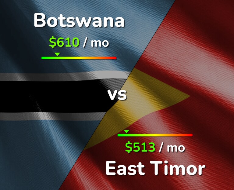 Cost of living in Botswana vs East Timor infographic