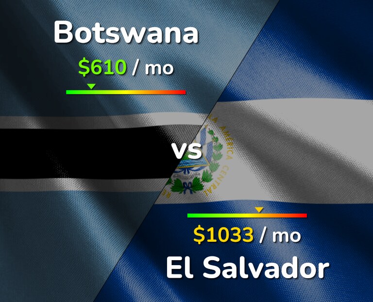 Cost of living in Botswana vs El Salvador infographic