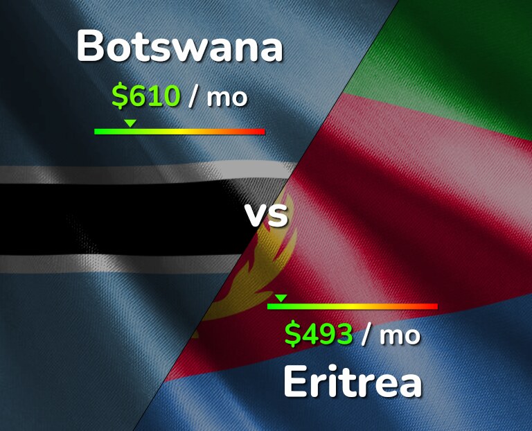 Cost of living in Botswana vs Eritrea infographic