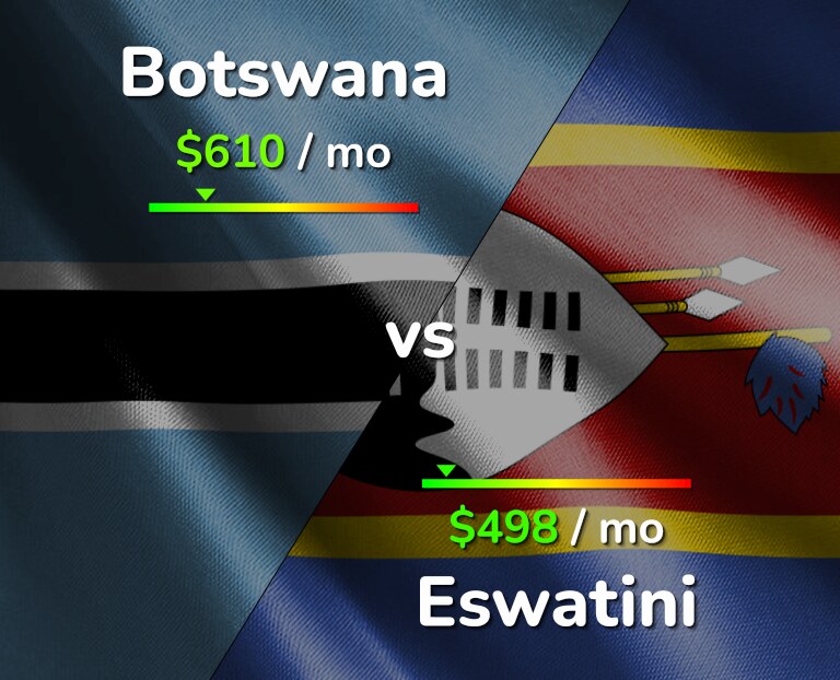Cost of living in Botswana vs Eswatini infographic