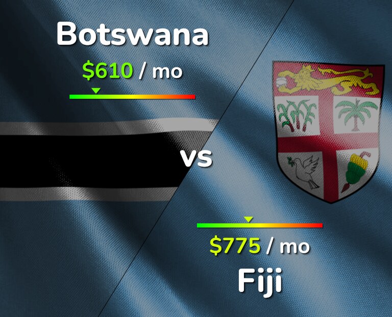 Cost of living in Botswana vs Fiji infographic