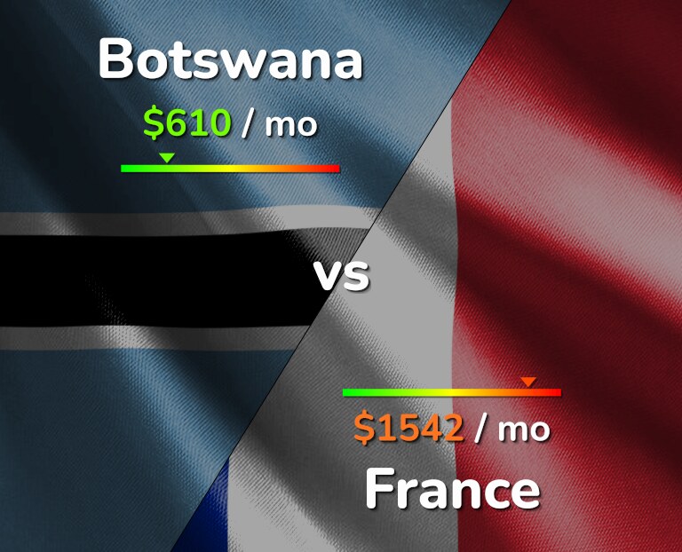 Cost of living in Botswana vs France infographic