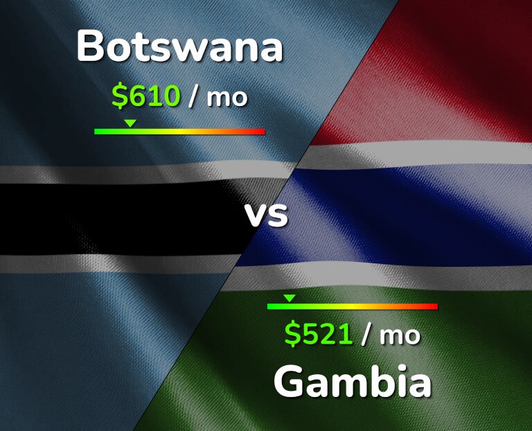Cost of living in Botswana vs Gambia infographic