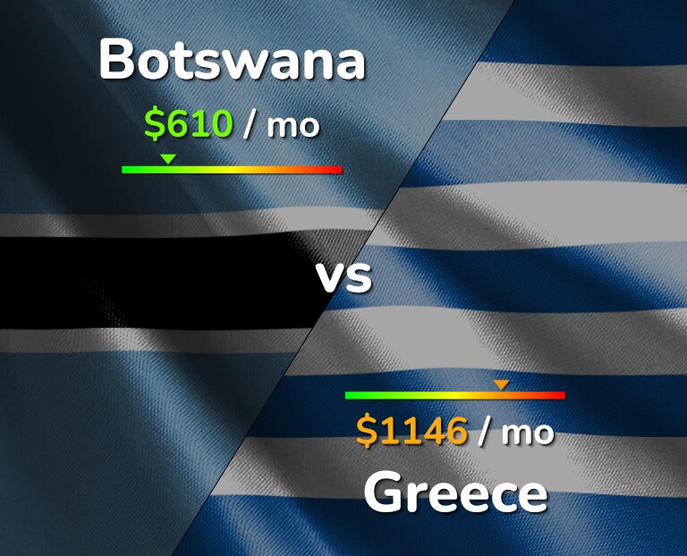 Cost of living in Botswana vs Greece infographic