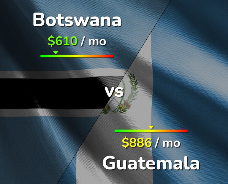 Cost of living in Botswana vs Guatemala infographic