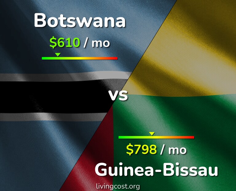 Cost of living in Botswana vs Guinea-Bissau infographic