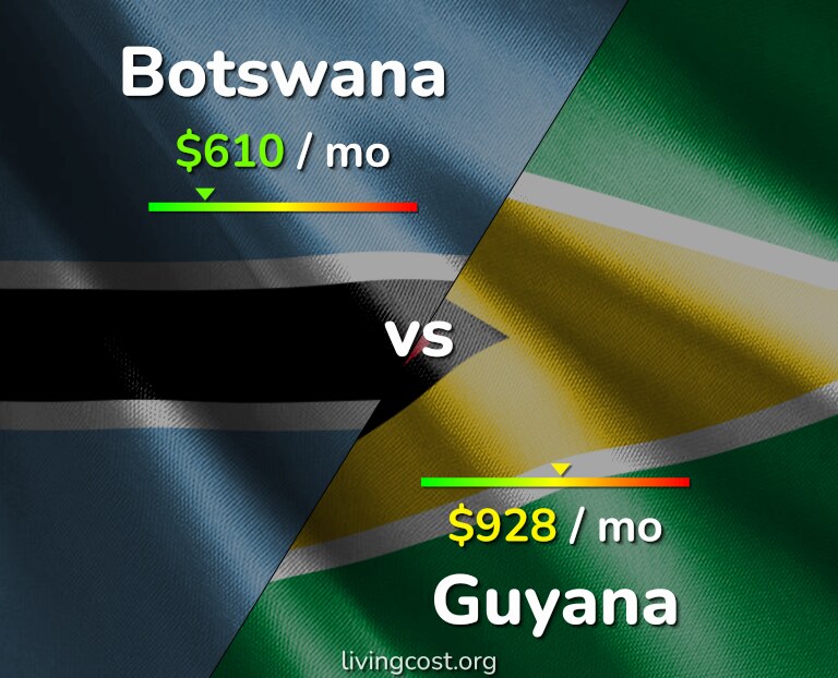 Cost of living in Botswana vs Guyana infographic